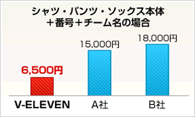 図：シャツ＋パンツ・ソックス本体＋番号＋チーム名の場合