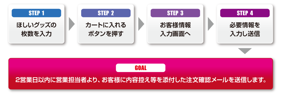 お見積もり依頼の流れ