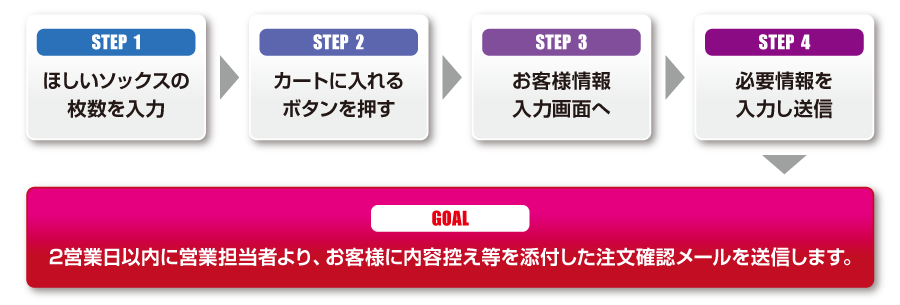 お見積もり依頼の流れ